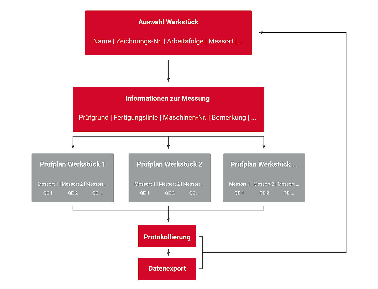 [Translate to Italiano:] Flussdiagramm Bedienerführung